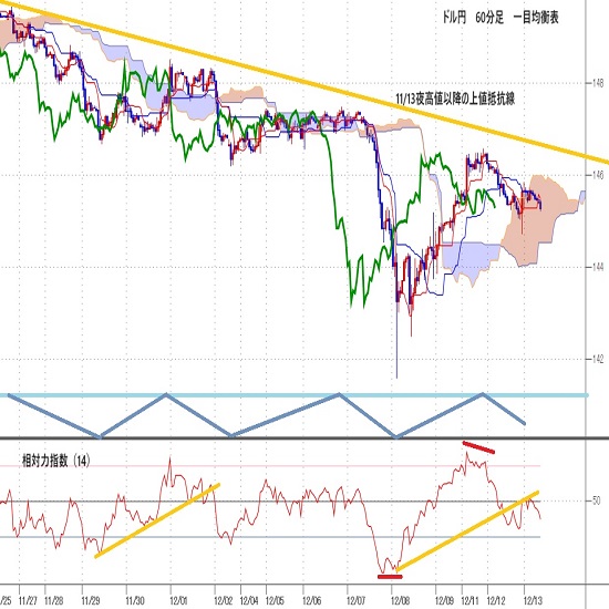 ドル円見通し 12/8未明からの反騰一巡、米ＣＰＩ発表後に145円を一時 