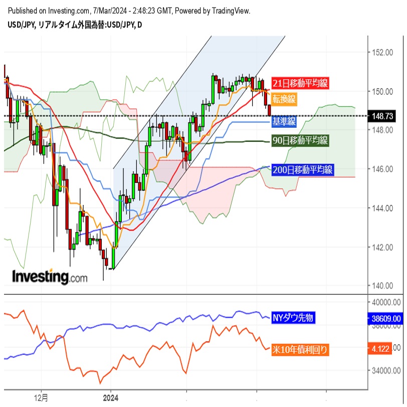 ドル円149円割れ、日銀政策修正観測強まる (3/7午前) | FX羅針盤