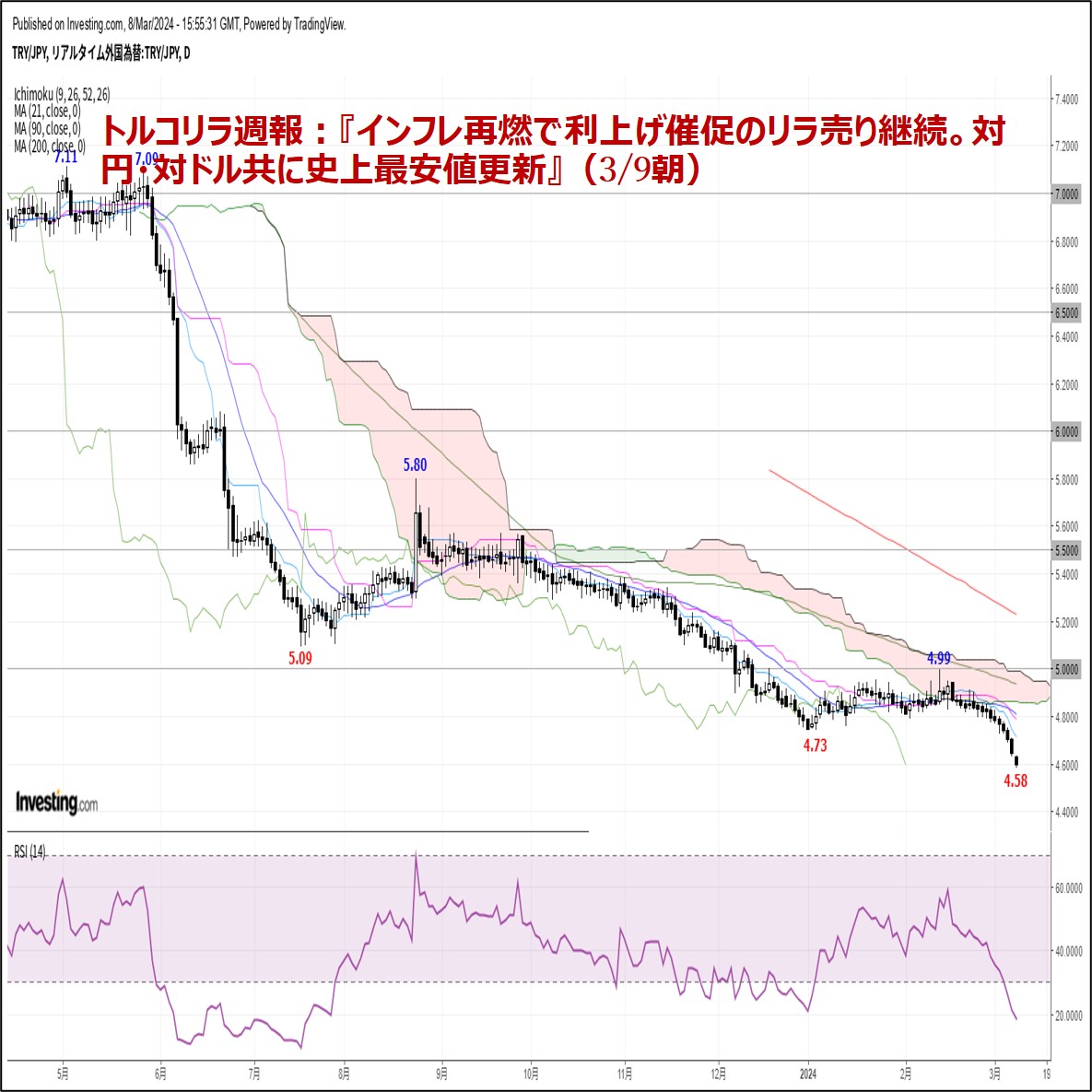 トルコリラ週報：『インフレ再燃で利上げ催促のリラ売り継続。対円・対