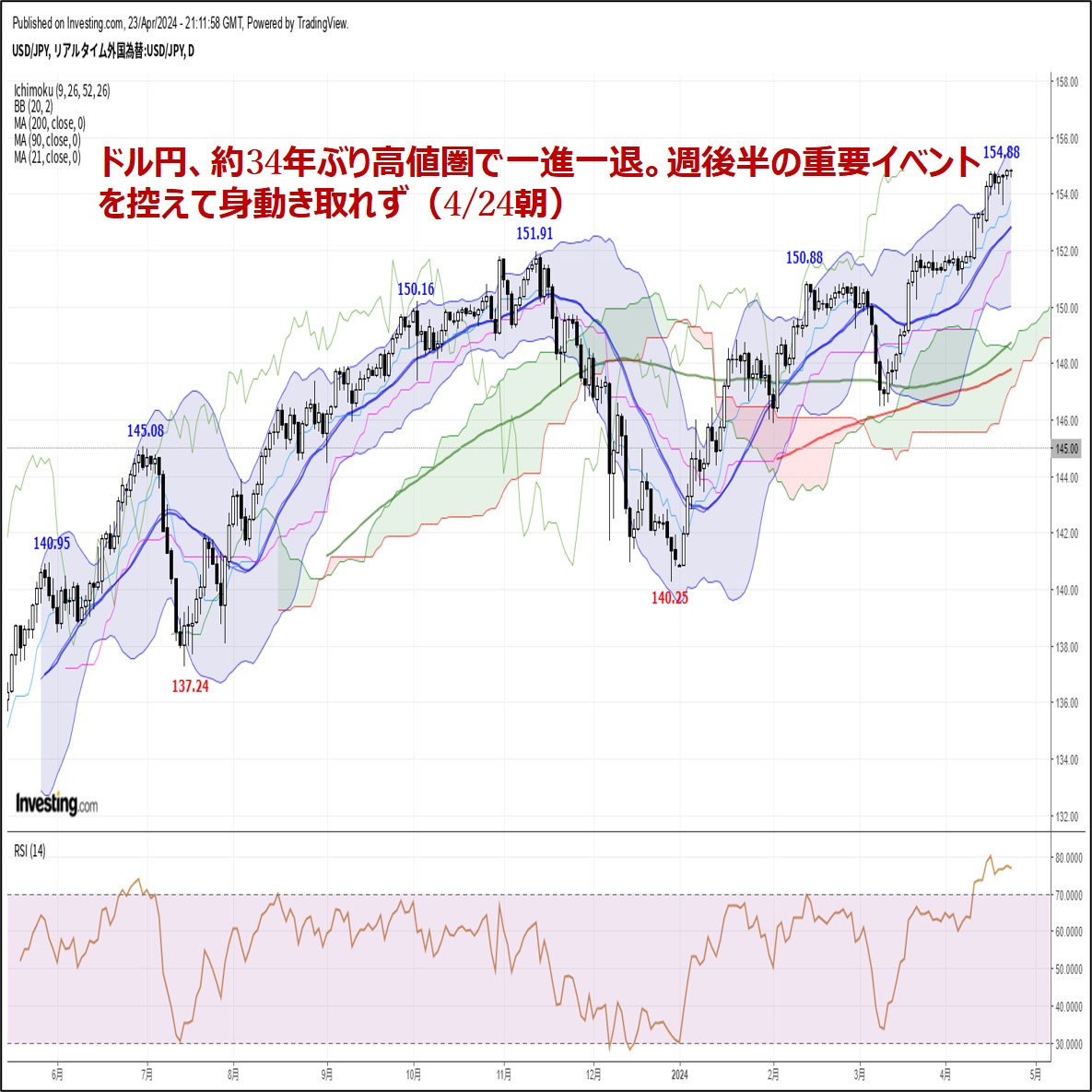 ドル円、約34年ぶり高値圏で一進一退。週後半の重要イベントを控えて身動き取れず（4/24朝） | FX羅針盤