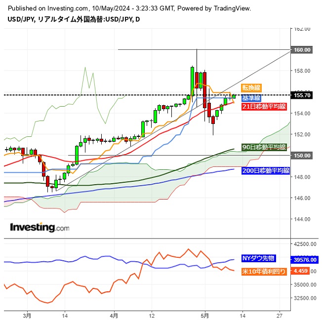 ドル円155円台後半、米金利低下を尻目に再度の156円トライなるか (5/10午前) | FX羅針盤