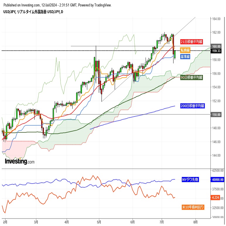 ドル円、急落後の落ち着きどころを探り157円台から159円台まで荒い値動き (7/12午前) | FX羅針盤