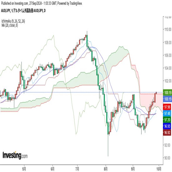豪ドルWeekly RBA声明後も上昇継続、100円水準での値固めを試す展開に（24/9/27） | FX羅針盤