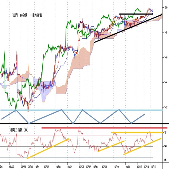 ドル円見通し 8月15日以降の下落幅解消、7月以降の下落幅に対する半値戻しに挑む(24/10/15) | FX羅針盤