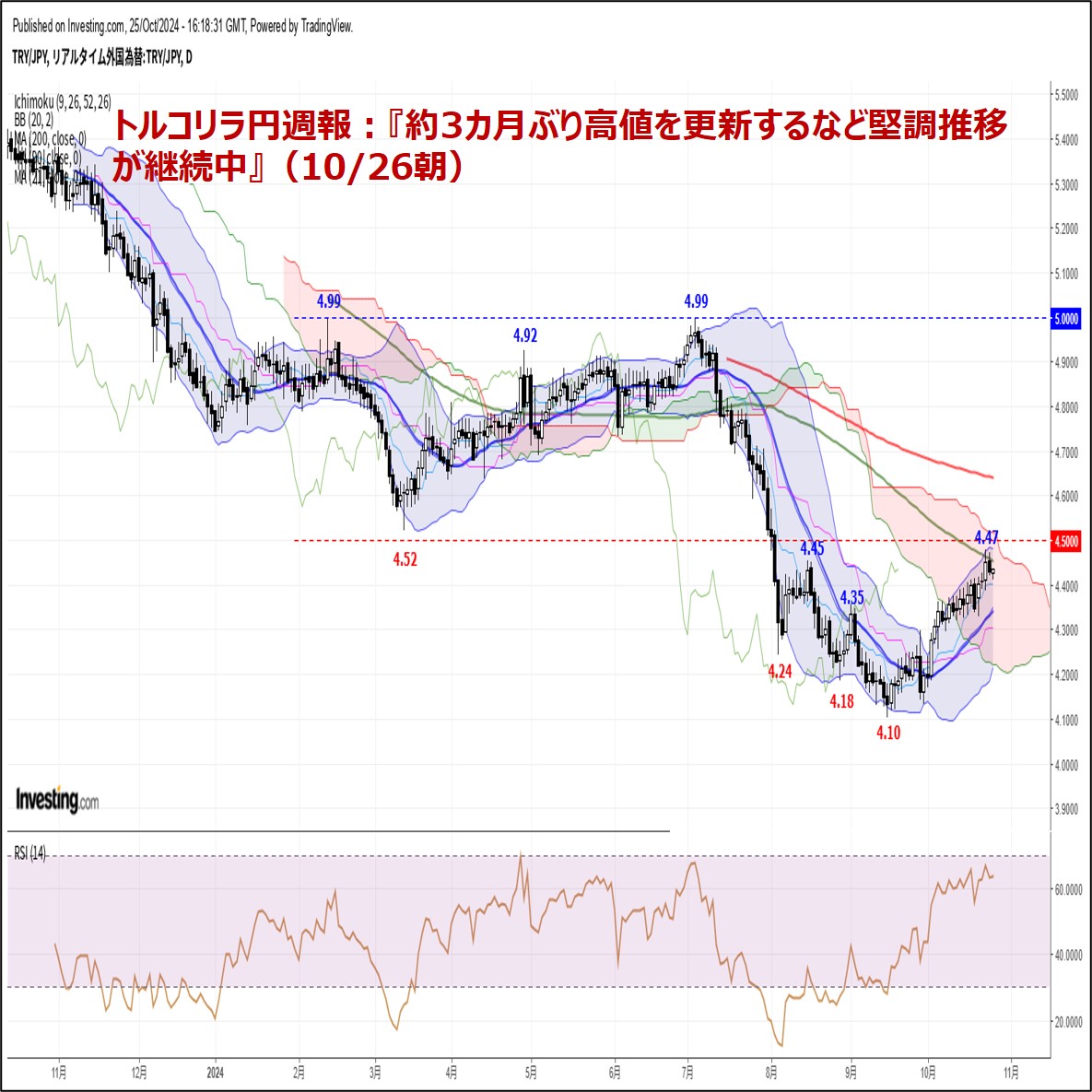 トルコリラ円週報：『約3カ月ぶり高値を更新するなど堅調推移が継続中』（10/26朝） | FX羅針盤