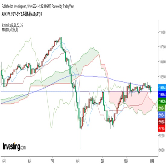 hWeekly CPI⏬㍂󂯂āA5RBÁu^JhvF܂邩(24/11/1)