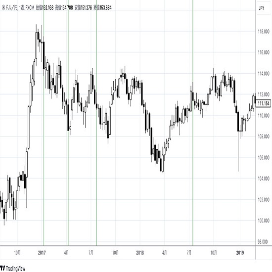 ドル円 短期的にはもみあい、長期的なドル高是正には注意（週報11月第2週） | FX羅針盤