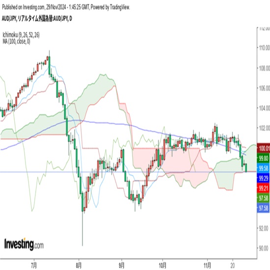 豪ドルWeekly 日銀による利上げ観測で97円台まで下落、テクニカルではトレンド悪化(24/11/29) | FX羅針盤