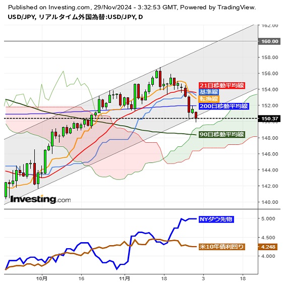 h~ꎞ150~A11s敔CPI̗\zȌ㏸󂯋}